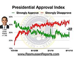 obama_approval_index_august_11_2010.jpg