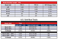 Click image for larger version. 

Name:	2012 qtr 1 boatssold.jpg 
Views:	6 
Size:	58.8 KB 
ID:	73594