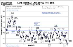 Click image for larger version. 

Name:	Lake MI Water Levels.jpg 
Views:	9 
Size:	276.1 KB 
ID:	76004