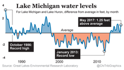 Click image for larger version. 

Name:	lake-michigan-water-levels.png 
Views:	3 
Size:	138.0 KB 
ID:	84417