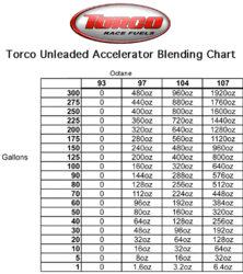 Click image for larger version. 

Name:	TorcoAcceleratorOctaneRatiofor93OctaneBlend.gif 
Views:	8 
Size:	136.8 KB 
ID:	72717
